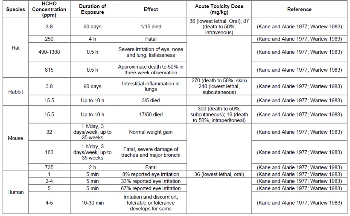 Effects of Formaldehyde Exposure by Inhalation and Acute Toxicity Dose